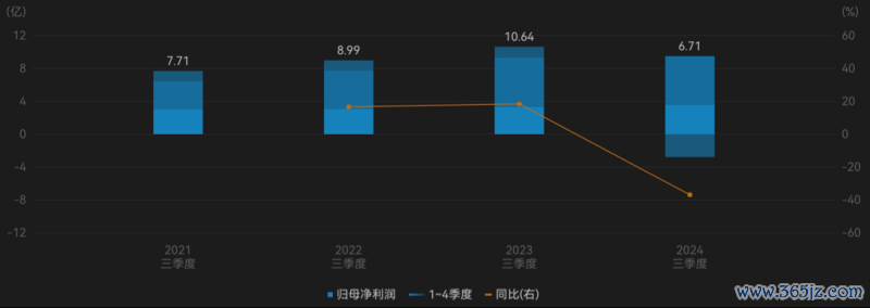 (联影医疗2021三季度-2024三季度归母净利润。来源:Wind)