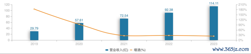 (联影医疗2019年—2023年交易收入。来源:Wind)