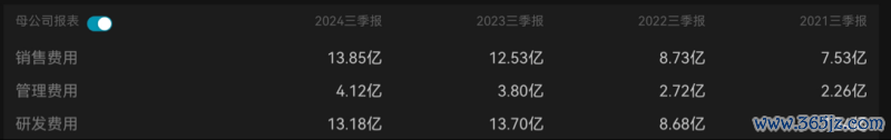 (联影医疗2021三季度-2024三季度销售用度、照顾用度、研发用度。来源:Wind)